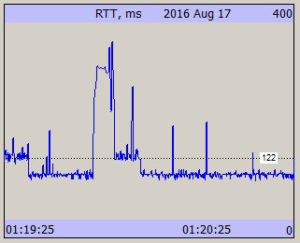 Smart forex tester monitors RTT